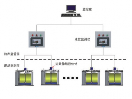 油库储罐监测管理系统